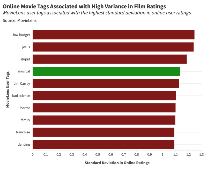The Rise and Fall of Movie Musicals- A Statistical Analysis Image