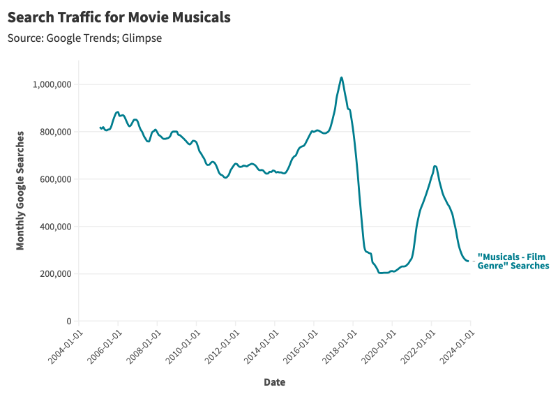 The Rise and Fall of Movie Musicals- A Statistical Analysis Image