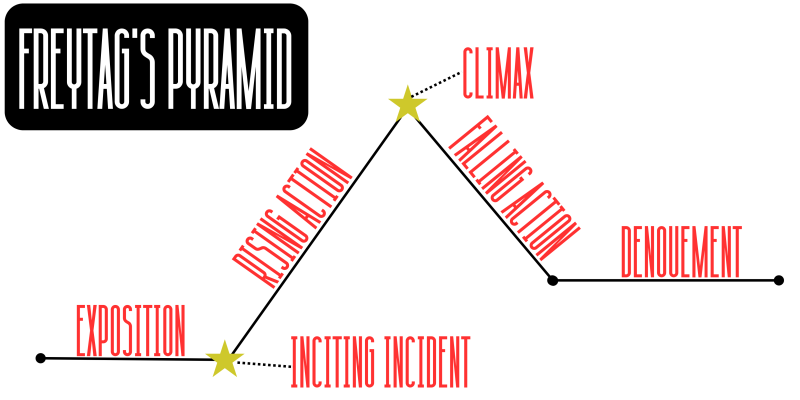 What Are the Elements of Dramatic Structure?  Image