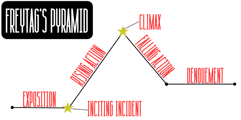 Understanding Dramatic Structure: Key Elements and Their Impact on Storytelling Image