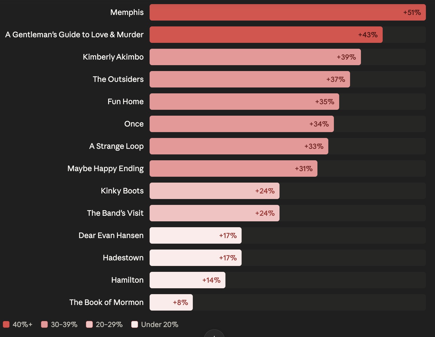 Does Winning 'Best Musical' Mean a Boost in Ticket Sales? Image